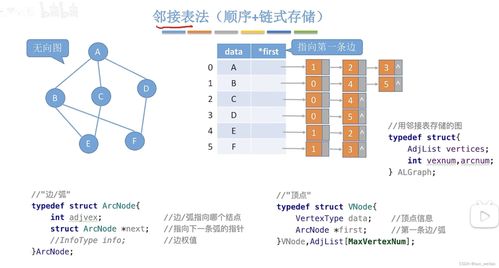 邻接表法 图的高效存储与数据处理服务之基石