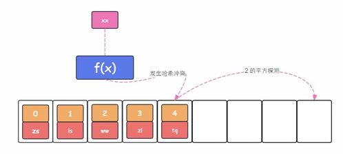 哈希表 高效的数据存储与快速检索之密钥