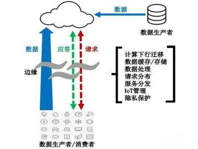 从云走到端 边缘计算这么火，它会取代云计算吗？